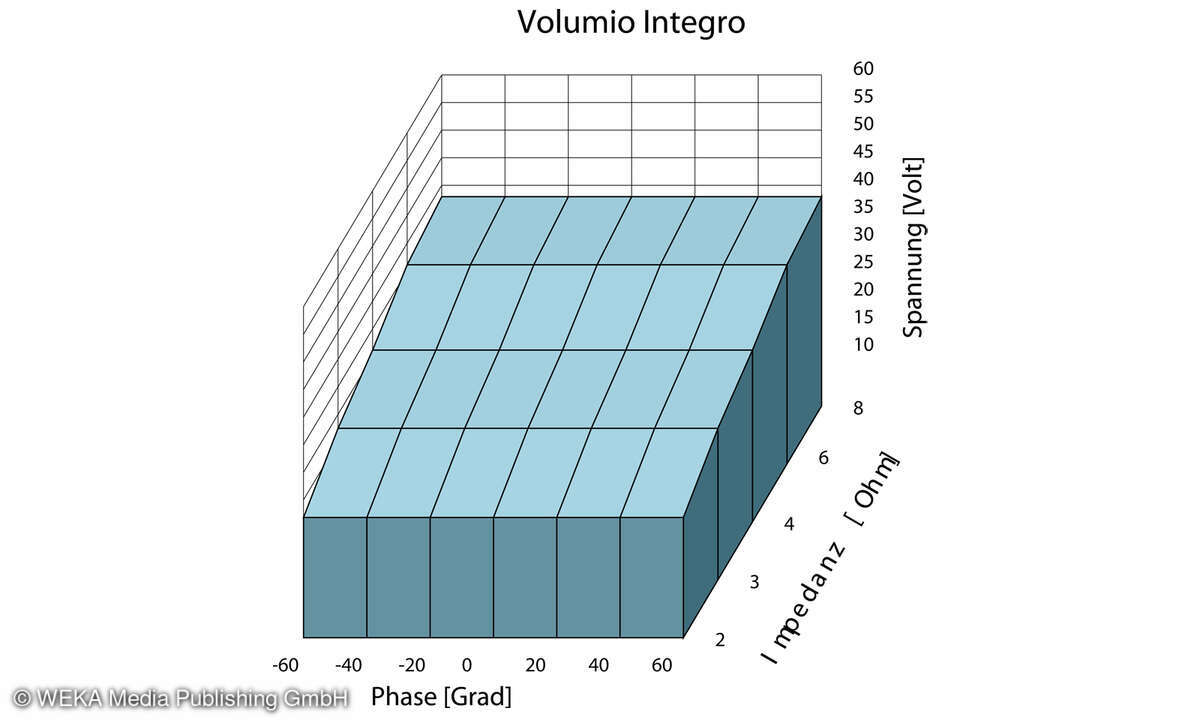 Volumio Integro Lastdiagramm