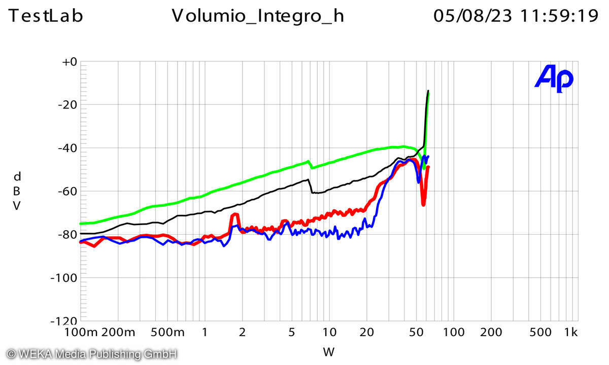 Volumio Integro Verzerrungsdiagramm