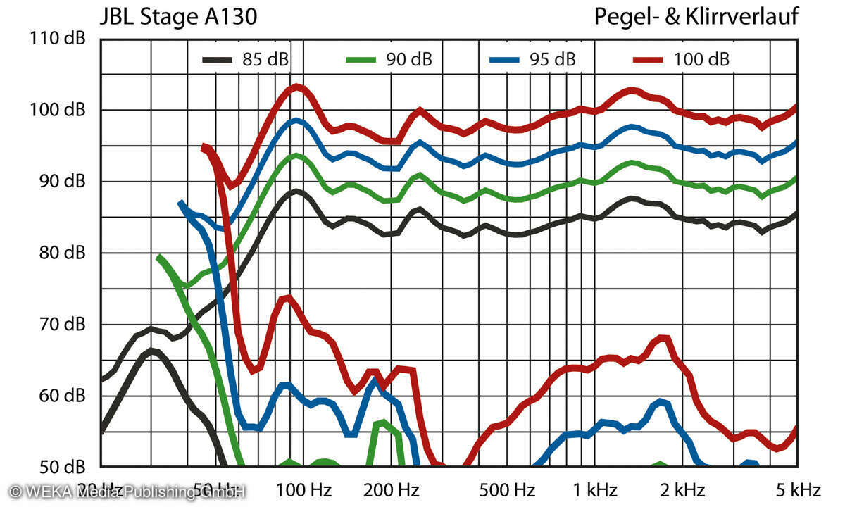 JBL Stage A130 Klirr- und Pegelverlauf