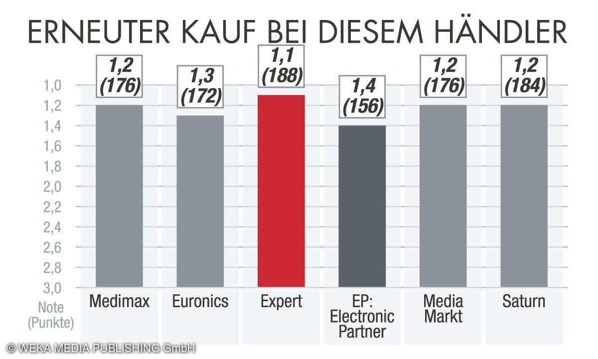 Erneuter Kauf bei diesem Händler