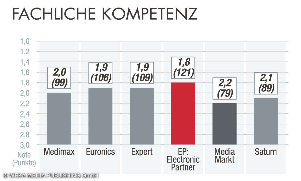 Fachliche Kompetenz