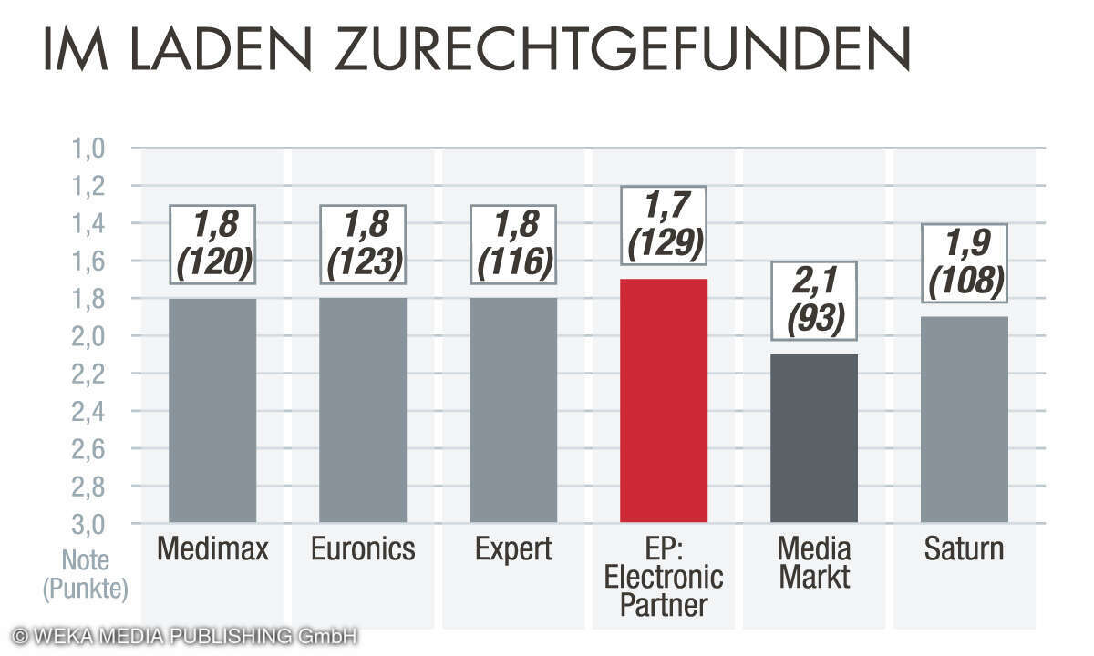 Im Laden zurechtgefunden