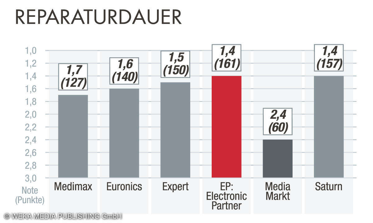 Reparaturdauer