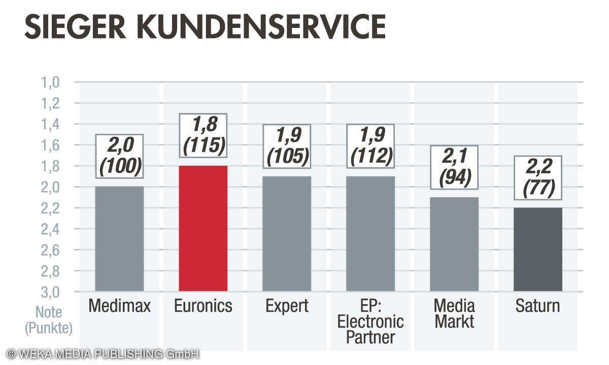 Sieger Kundenservice
