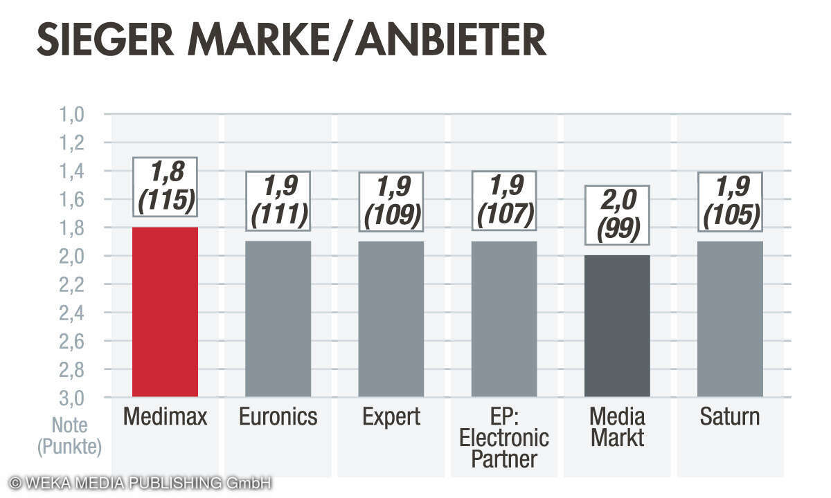 Sieger Marke/Anbieter Elektronikhändler