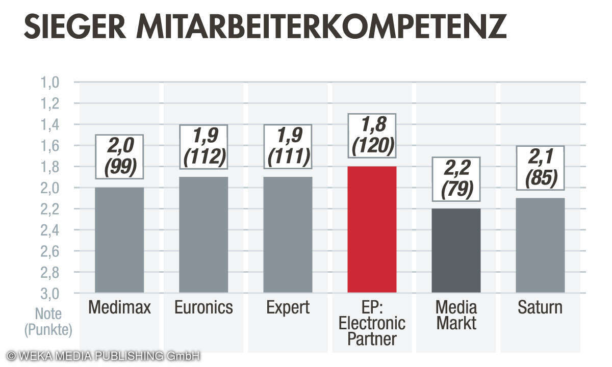 Sieger Mitarbeiterkompetenz Elektronikhändler