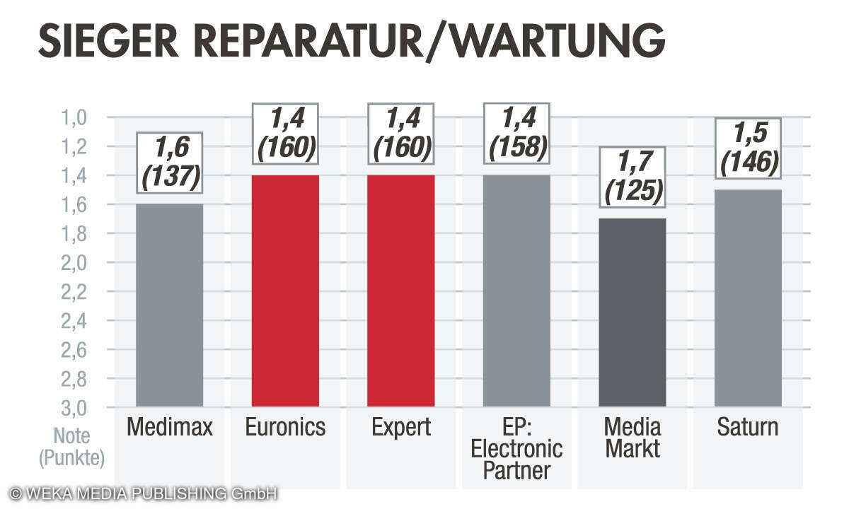 Sieger Reparatur/Wartung Elektronikhändler