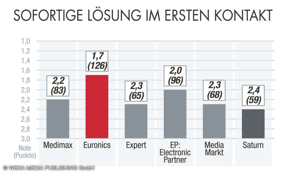 Sofortige Lösung im Erstkontakt Elektronikhändler
