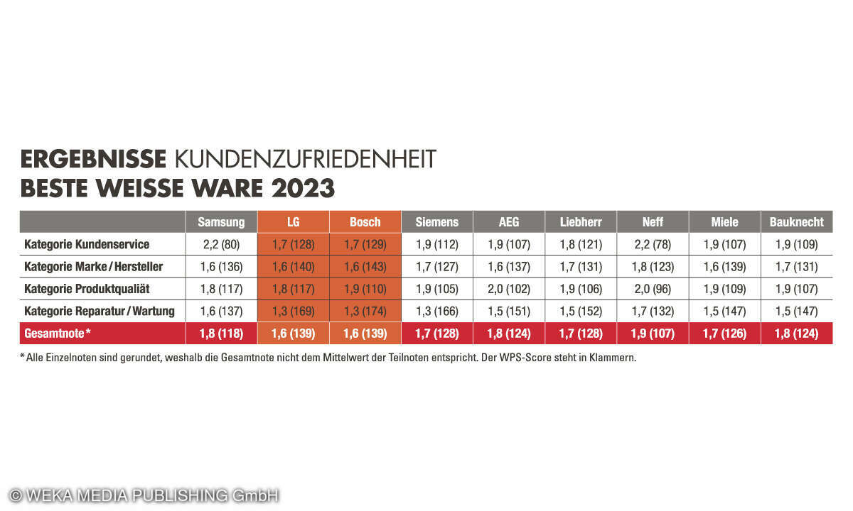 Endergebnis Haushaltsgroßgeräte 2023