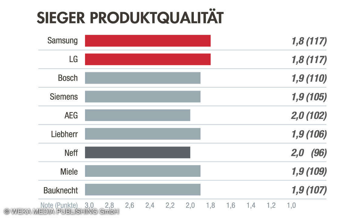 Kategorie Produktqualität, Kundenbarometer Haushaltsgroßgeräte 2023