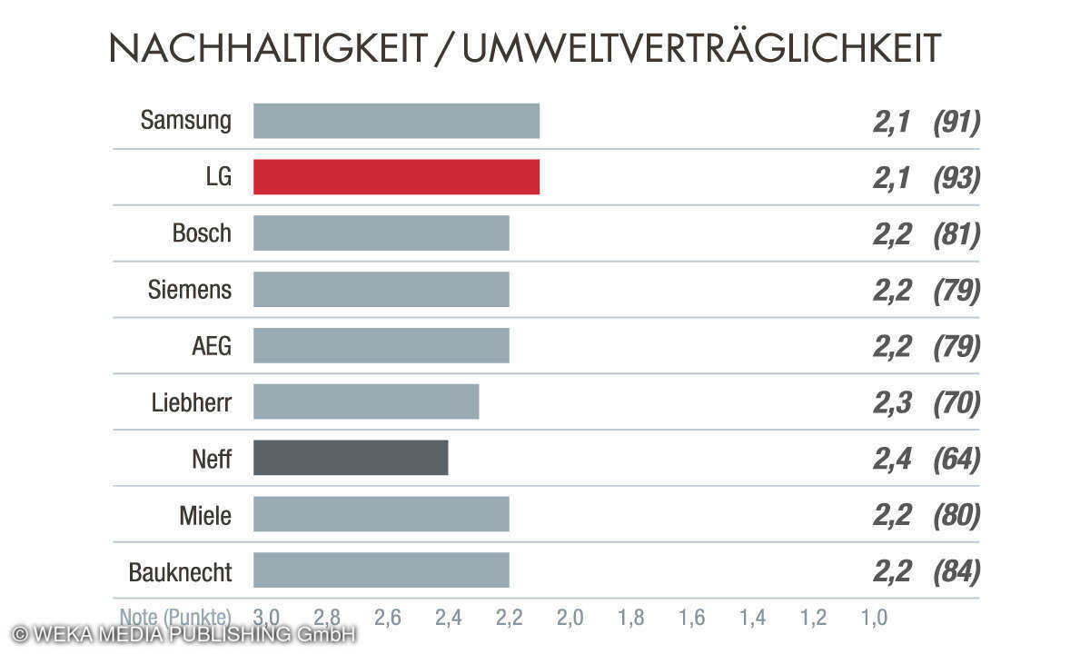 Nachhaltigkeit, Kundenbarometer Haushaltsgroßgeräte 2023