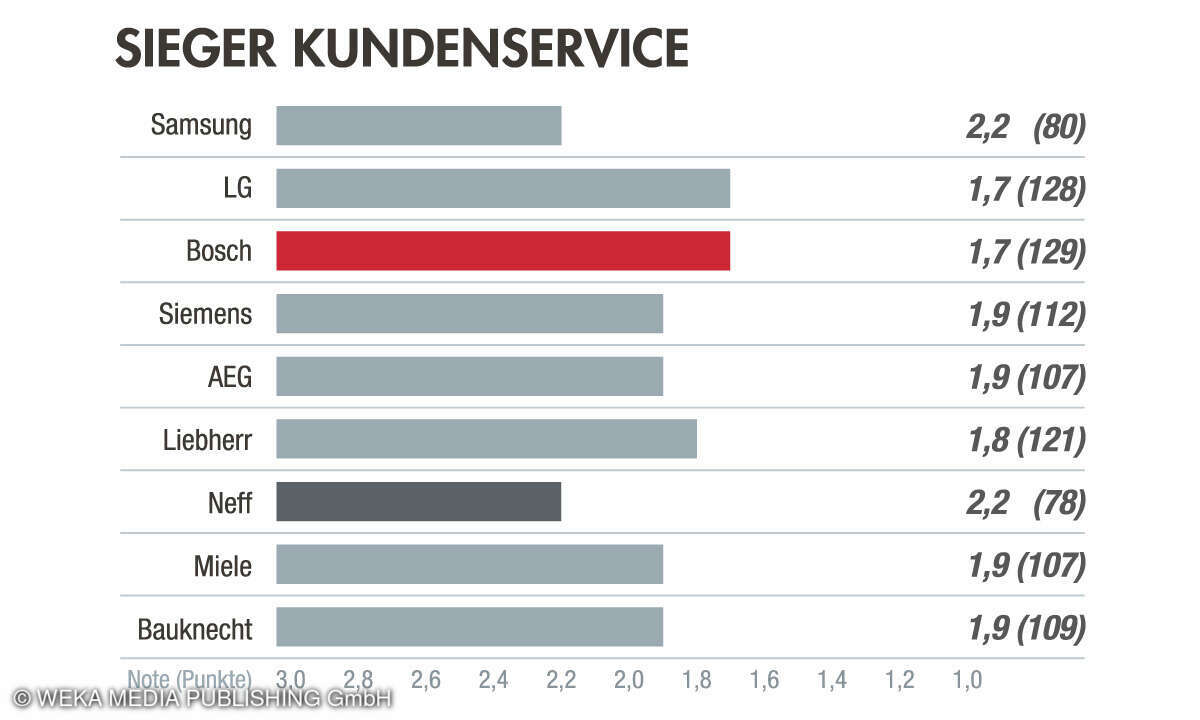 Kategorie Kundenservice, Kundenbarometer Haushaltsgroßgeräte 2023