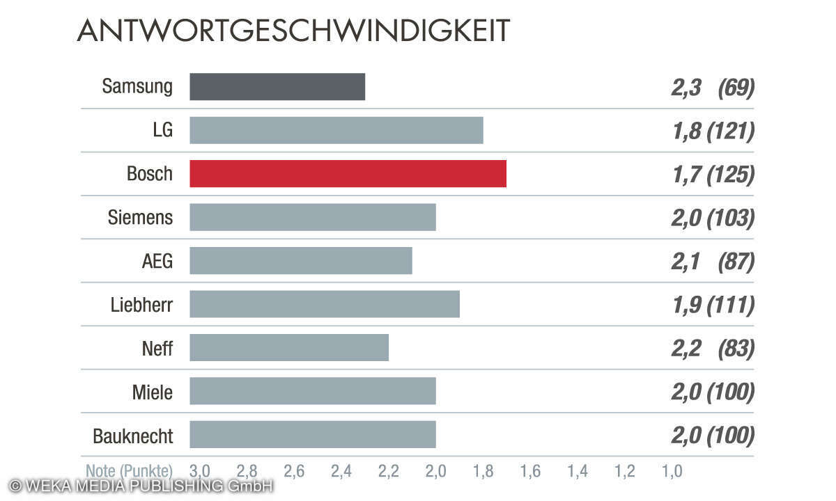 Antwortgeschwindigkeit Kundenbarometer Haushaltsgroßgeräte 2023