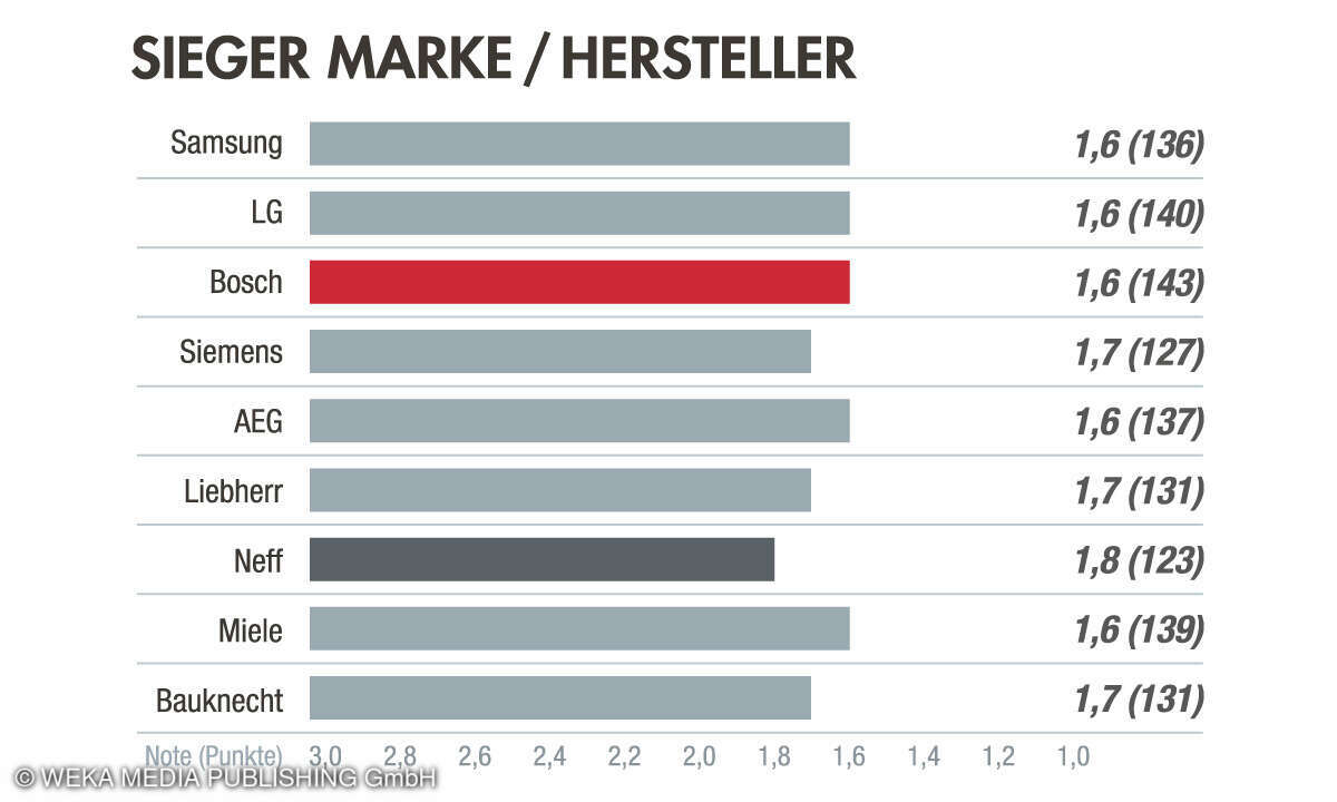 Kategorie Marke/Hersteller, Kundenbarometer Haushaltsgroßgeräte 2023