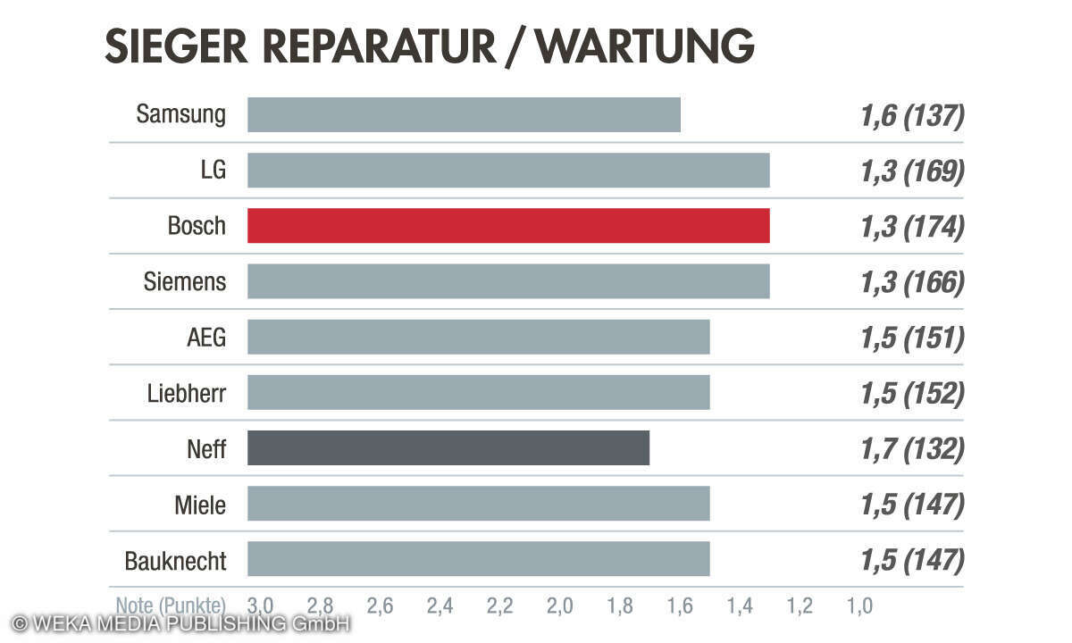 Kategorie Reparatur/Wartung, Kundenbarometer Haushaltsgroßgeräte 2023