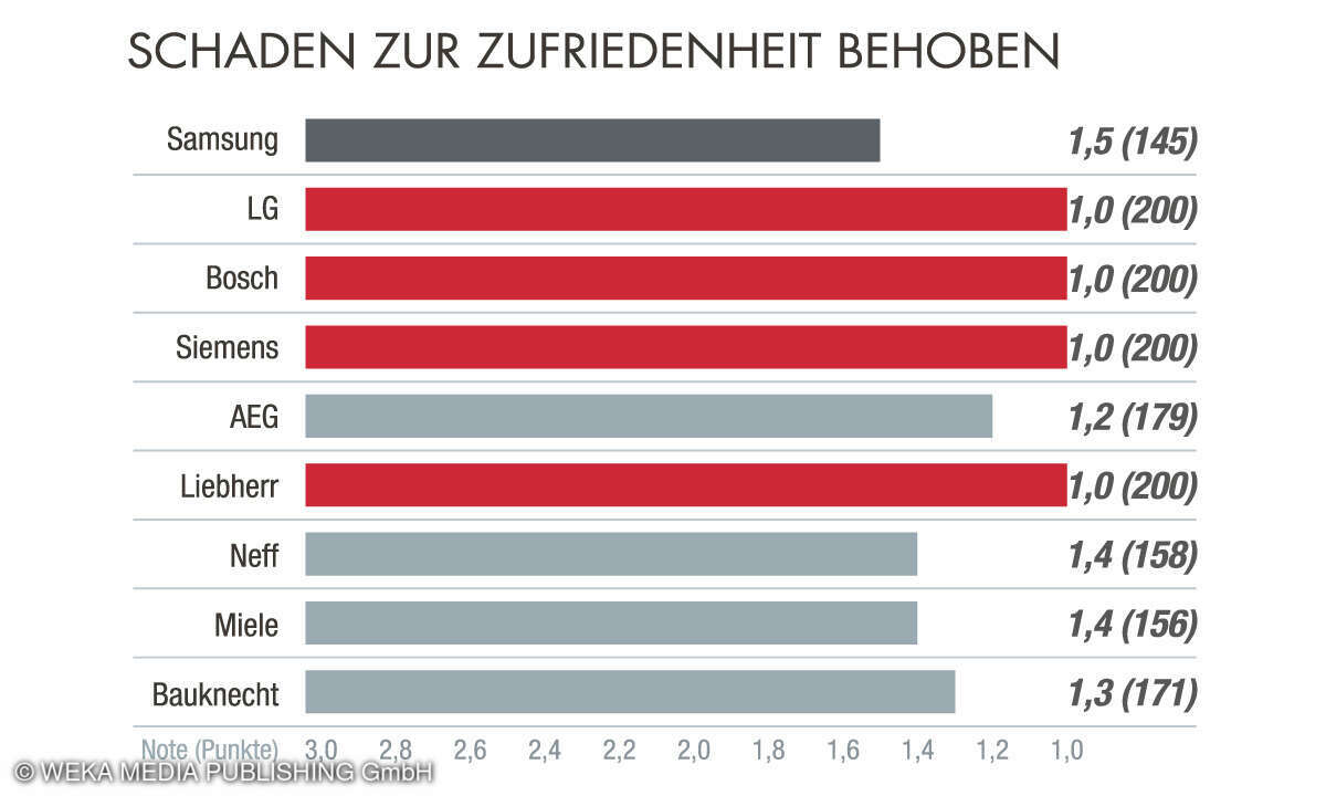 Schadensbehebung Kundenbarometer Haushaltsgroßgeräte 2023