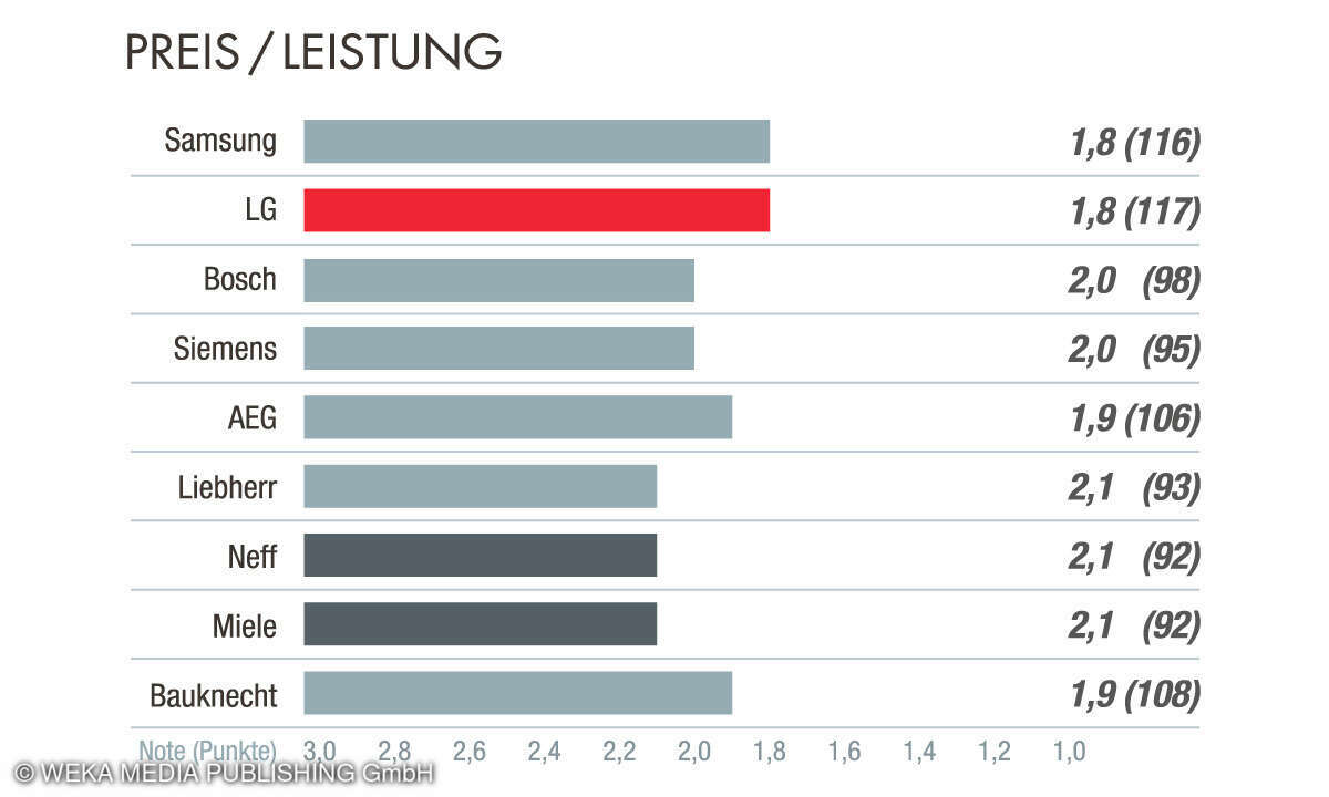 Preis-Leistung Kundenbarometer Haushaltsgroßgeräte 2023