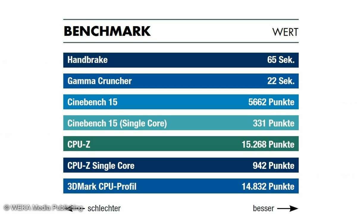 Wir verwenden für Tests von CPUs, also auch für den Core i9-14900K, reine CPU-Benchmarks.