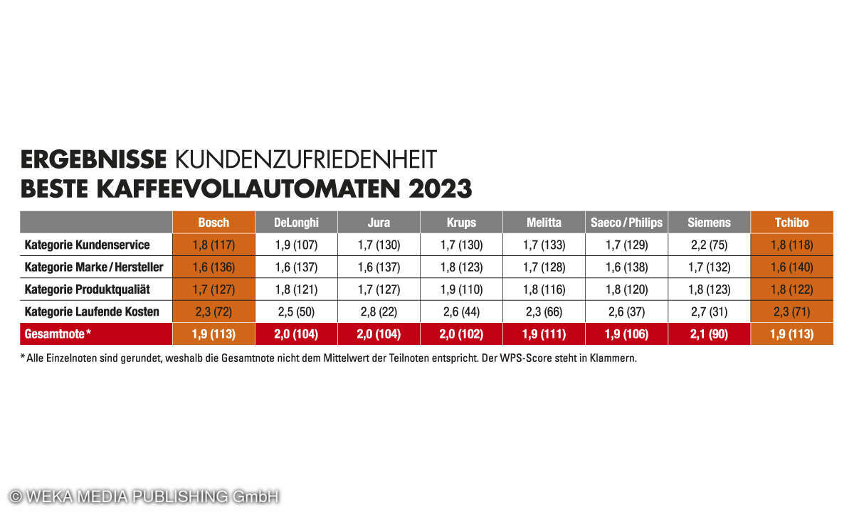 Gesamtergebnis Kundenbarometer Kaffeevollautomaten 2023