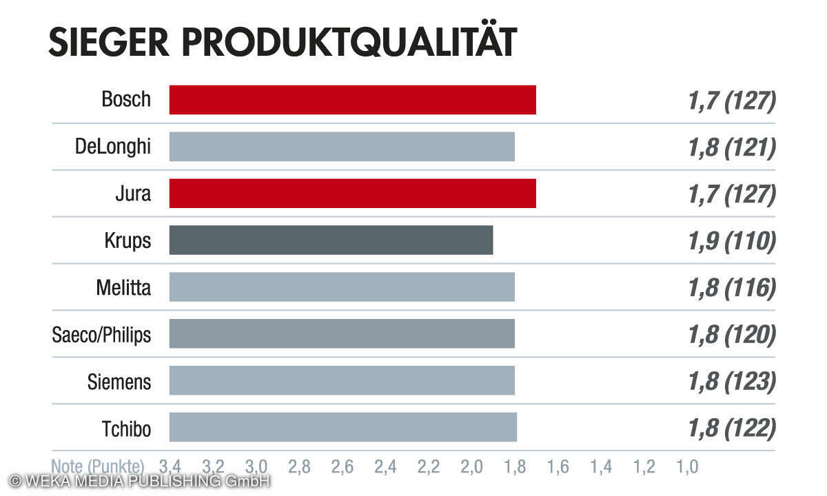 1. Platz Kategorie Produktqualität, Kundenbarometer Kaffeevollautomaten 2023
