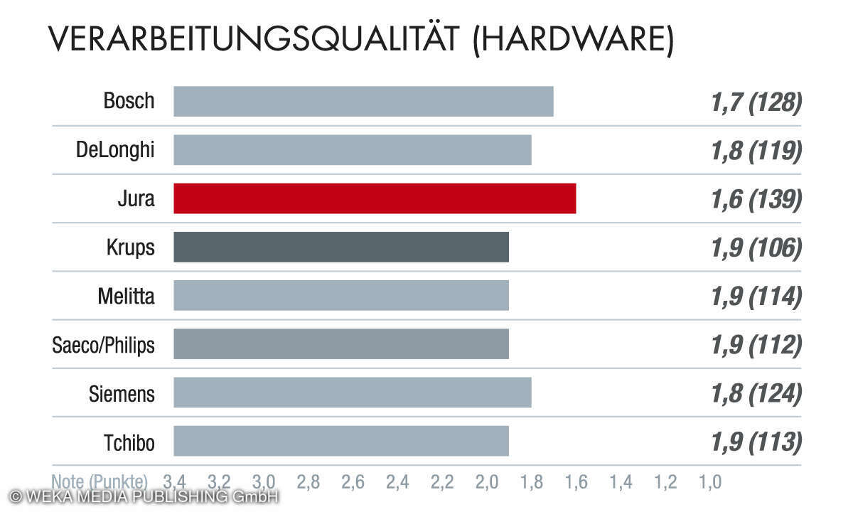 Aspekt Verarbeitungsqualität, Kundenbarometer Kaffeevollautomaten 2023