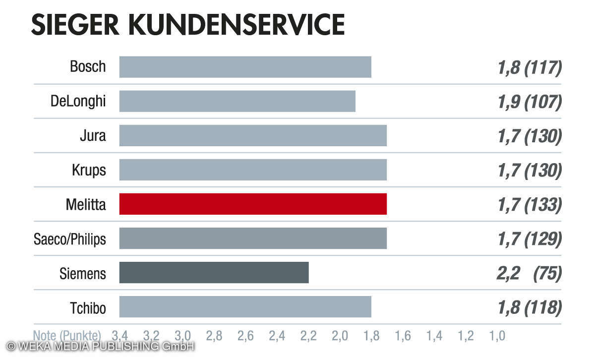 1. Platz Kategorie Kundenservice, Kundenbarometer Kaffeevollautomaten 2023