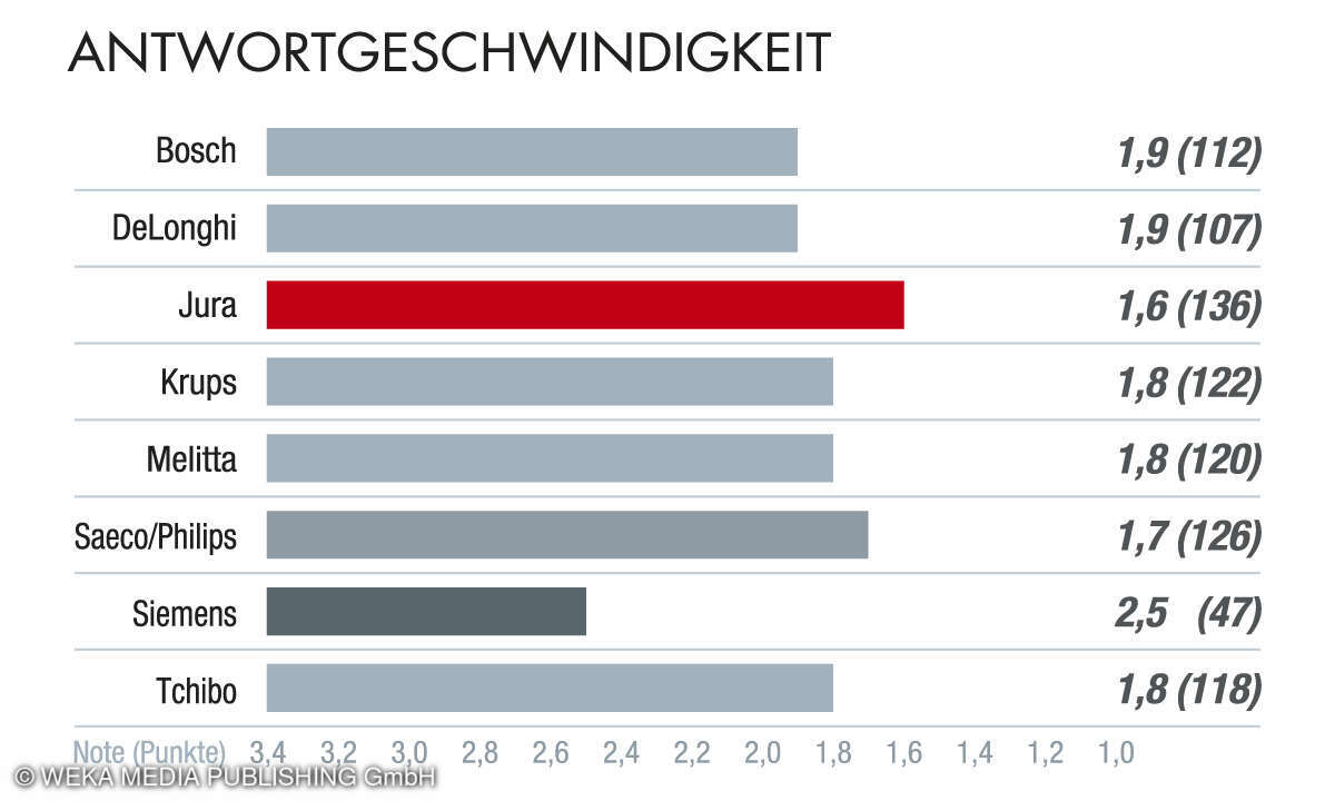 Aspekt Antwortgeschwindigkeit, Kundenbarometer Kaffeevollautomaten 2023