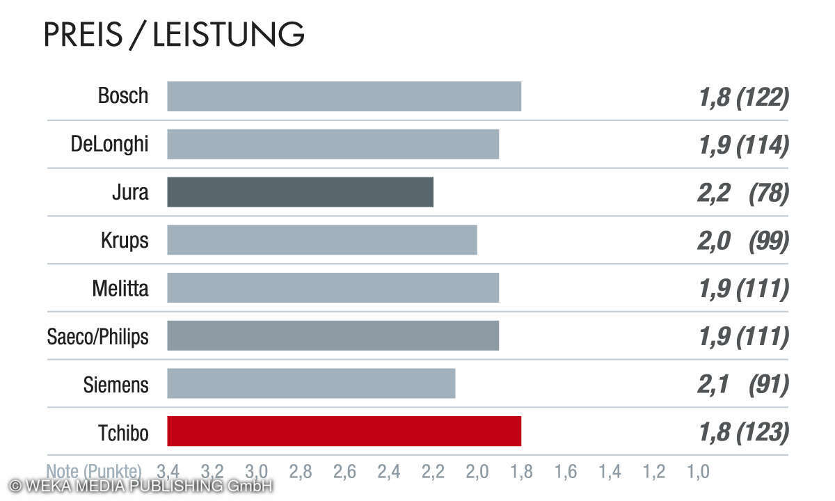 Aspekt Preis/Leistung, Kundenbarometer Kaffeevollautomaten 2023