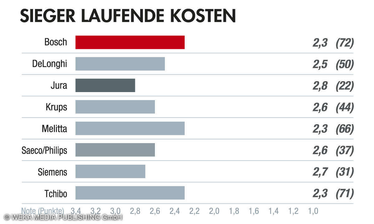 1. Platz Kategorie Laufende Kosten, Kundenbarometer Kaffeevollautomaten 2023