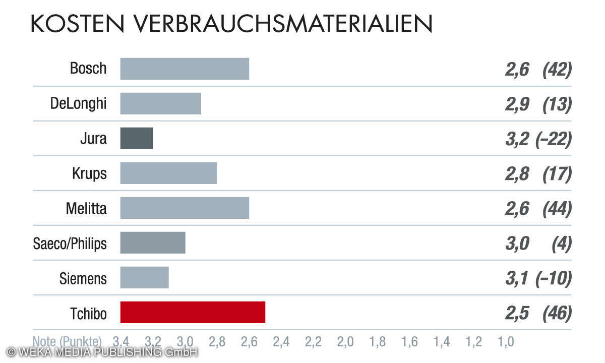 Aspekt Kosten Verbrauchsmaterial, Kundenbarometer Kaffeevollautomaten 2023