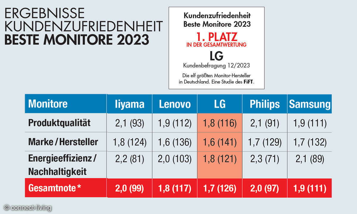 Ergebnisse Kundenzufriedenheit: Beste Monitore 2023 - Teil 2