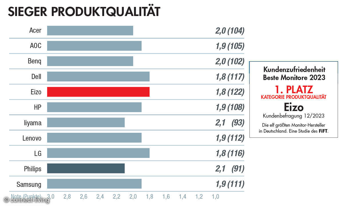 Kundenzufriedenheit: Beste Monitore 2023: Sieger Produktqualität