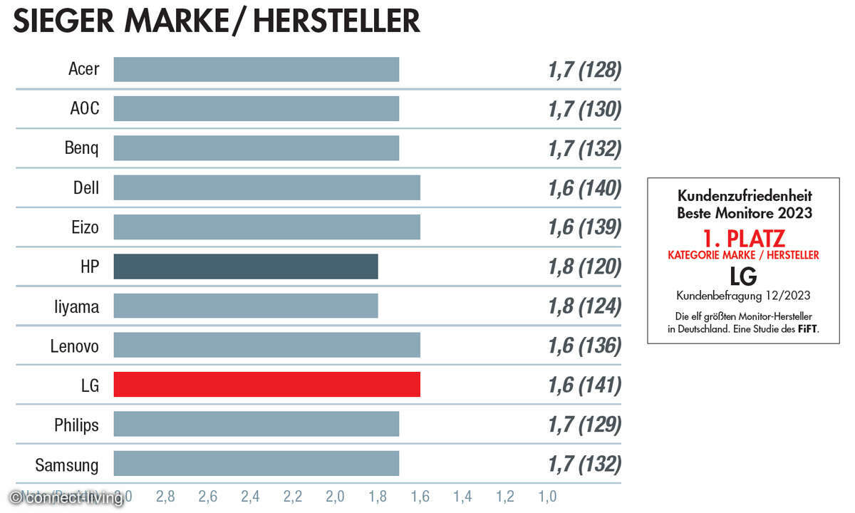 Kundenzufriedenheit: Beste Monitore 2023: Sieger Marke / Hersteller