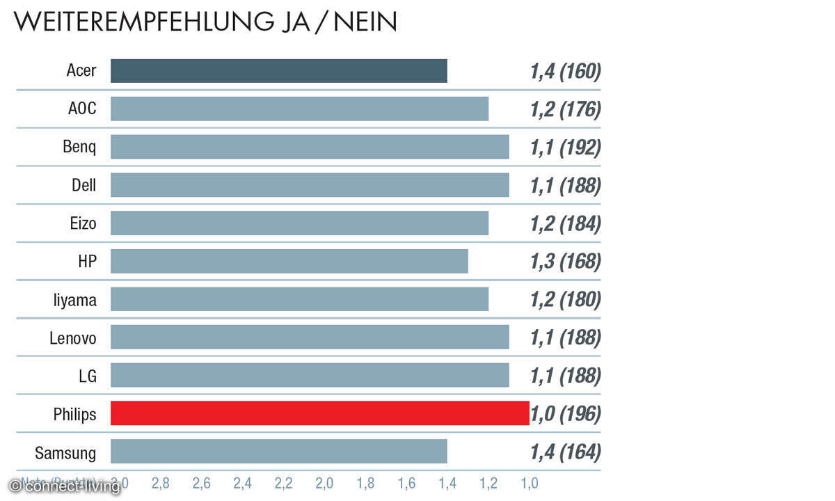 Kundenzufriedenheit: Beste Monitore 2023: Aspekt Weiterempfehlung Ja/Nein