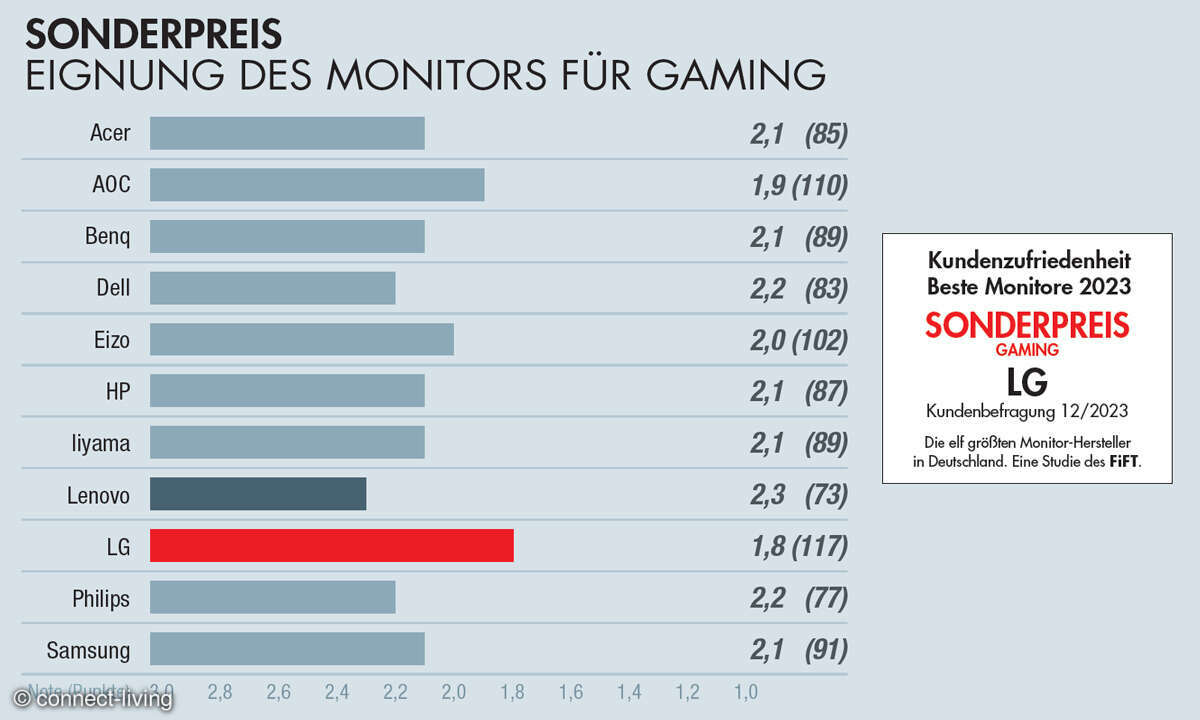 Kundenzufriedenheit: Beste Monitore 2023: Sonderpreis