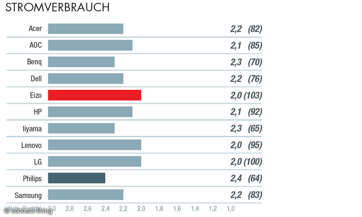 Kundenzufriedenheit: Beste Monitore 2023: Aspekt Stromverbrauch