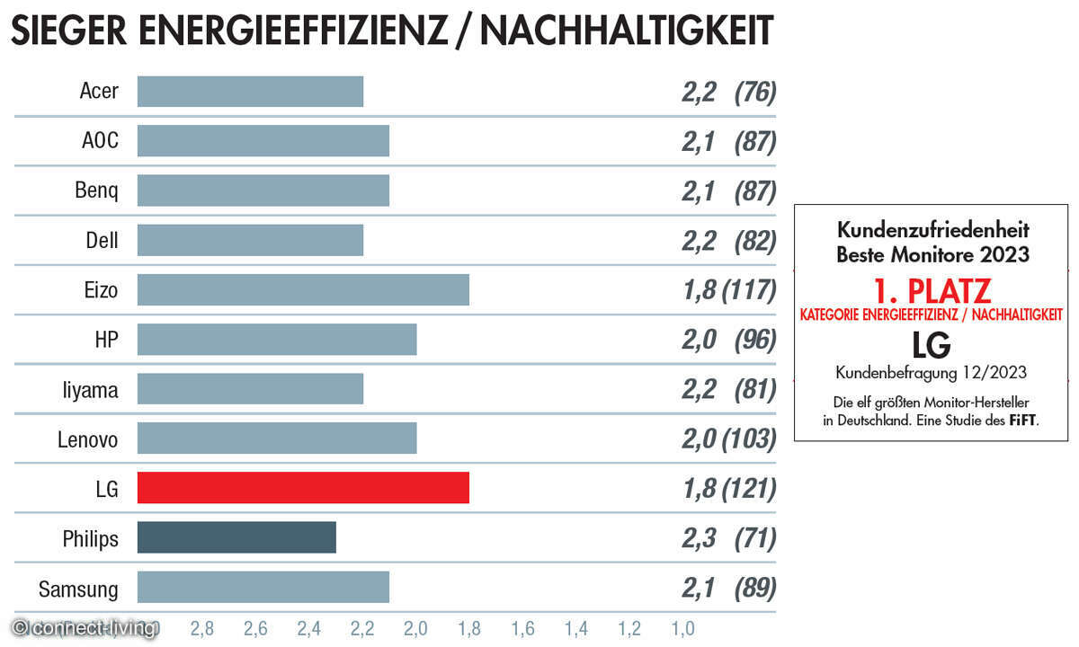 Kundenzufriedenheit: Beste Monitore 2023: Sieger Energieeffizienz / Nachhaltigkeit