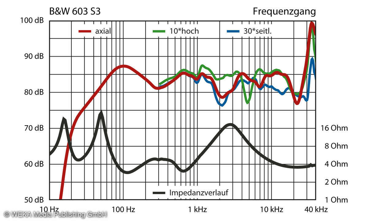 Frequenzgang und Impedanzverlauf Bowers & Wilkins 603 S3