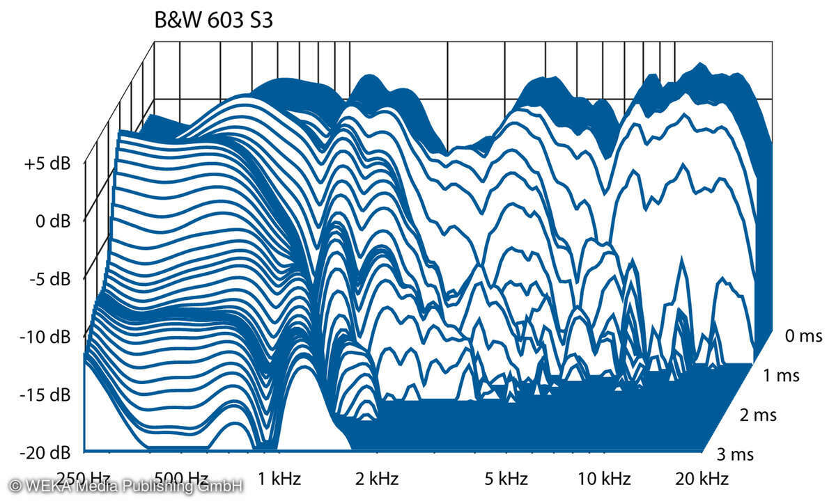 Bowers & Wilkins 603 S3 Wasserfalldiagramm