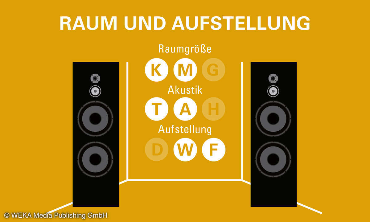 Raum + Aufstellung Bowers & Wilkins 603 S3