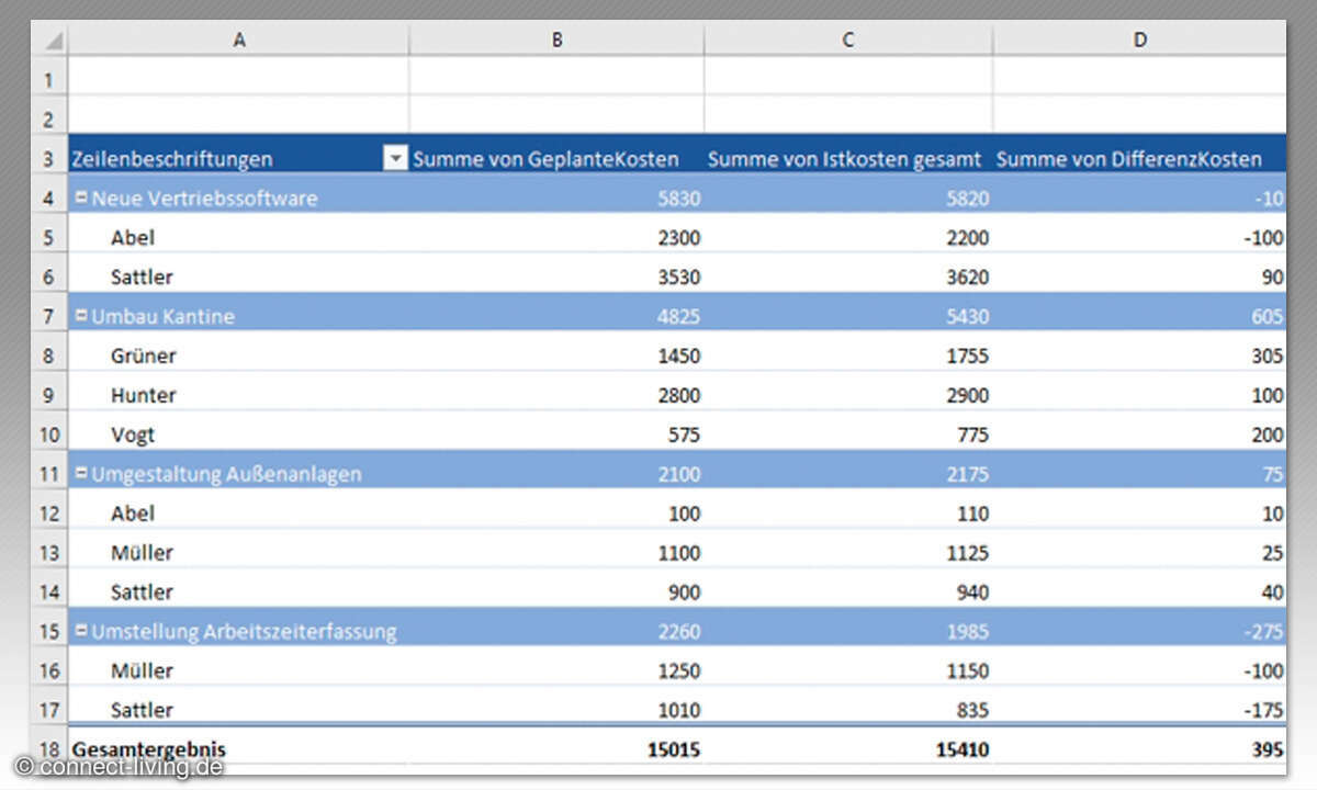 MS Excel: Arbeiten mit Pivot-Tabellen - Daten Verdichtung