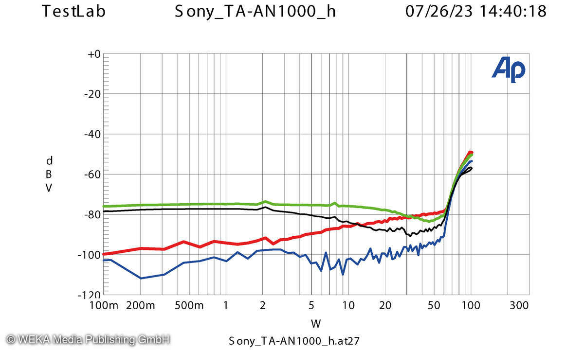 Sony TA-AN1000 Klirrdiagramm