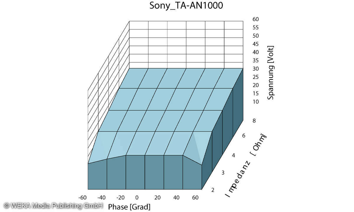 Sony TA-AN1000 Leistungsdiagramm