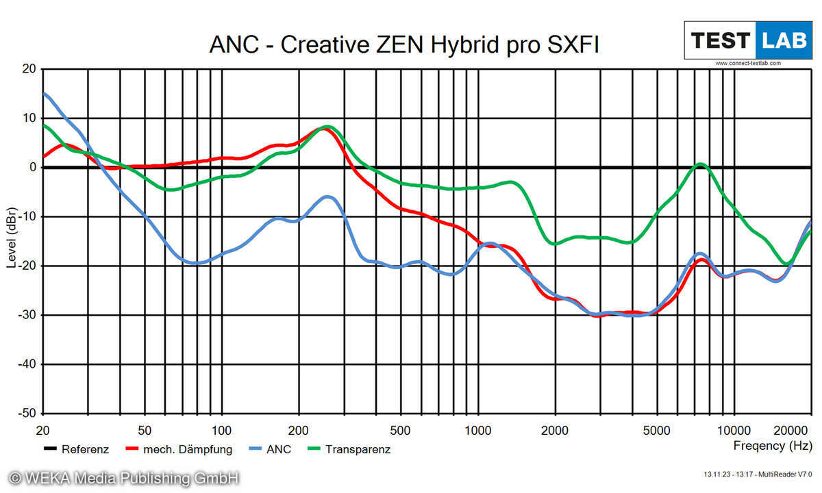 Creative ZEN Hybrid Pro SXFI ANC-Diagramm