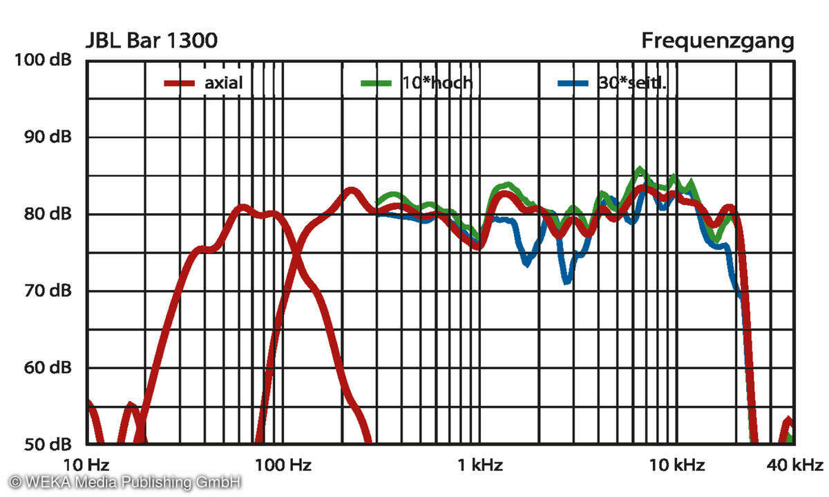 JBL Bar 1300 Frequenzgang
