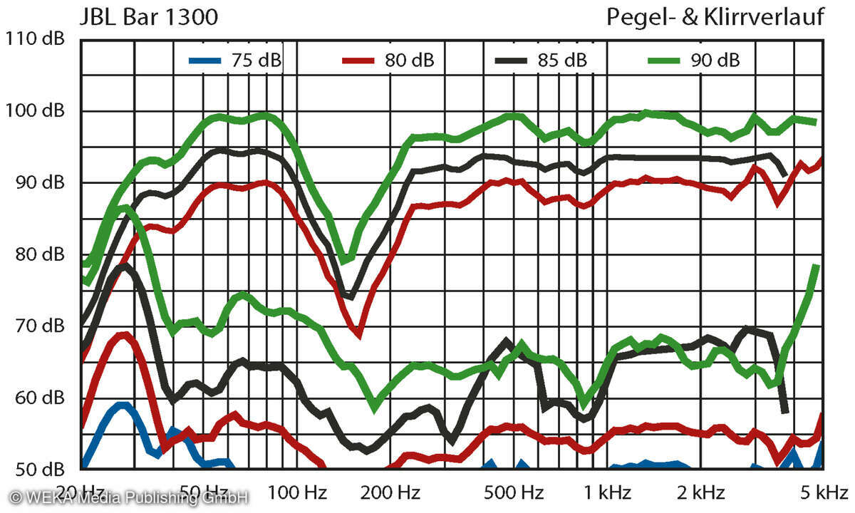 JBL Bar 1300 Pegel- und KLirrverlauf