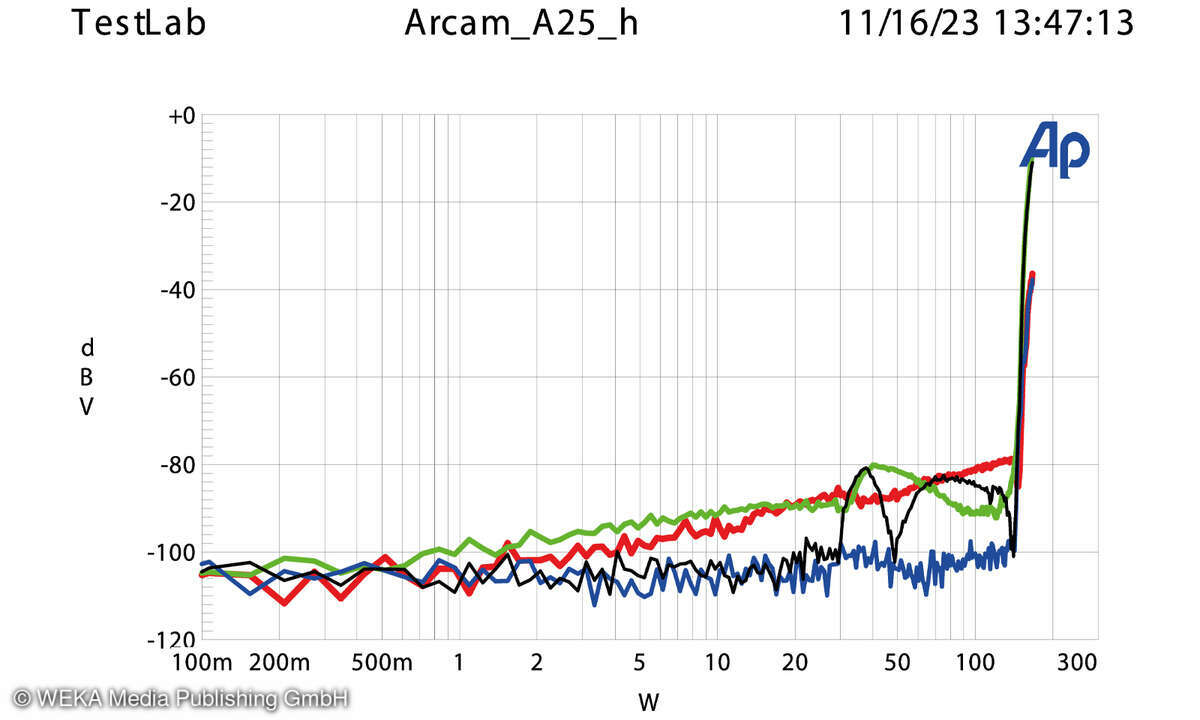 Arcam A25 Klirrdiagramm