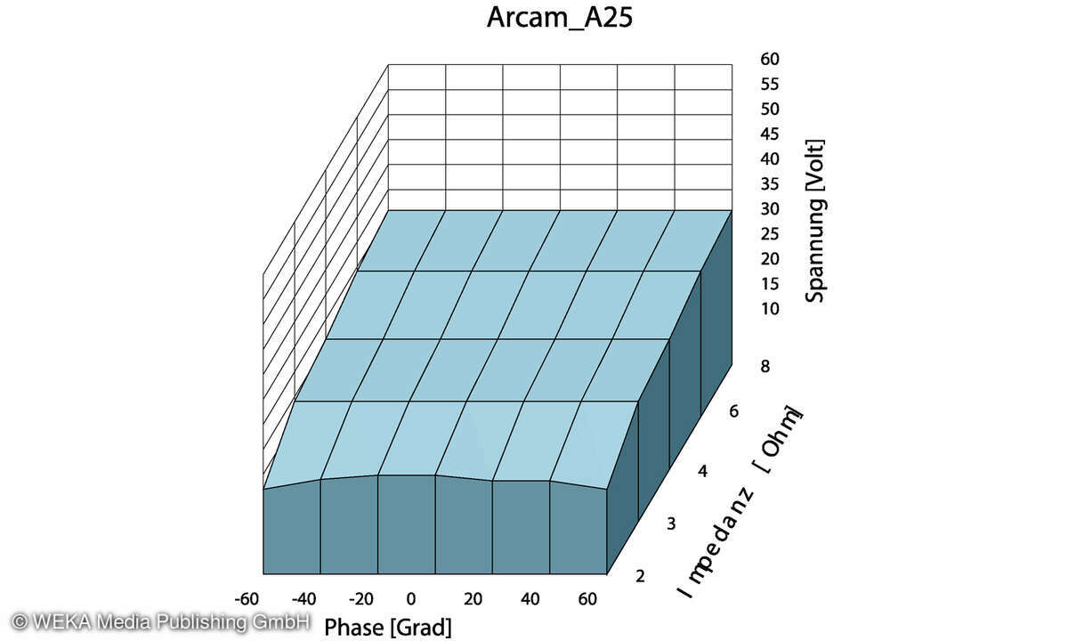 Arcam A25 Lastdiagramm