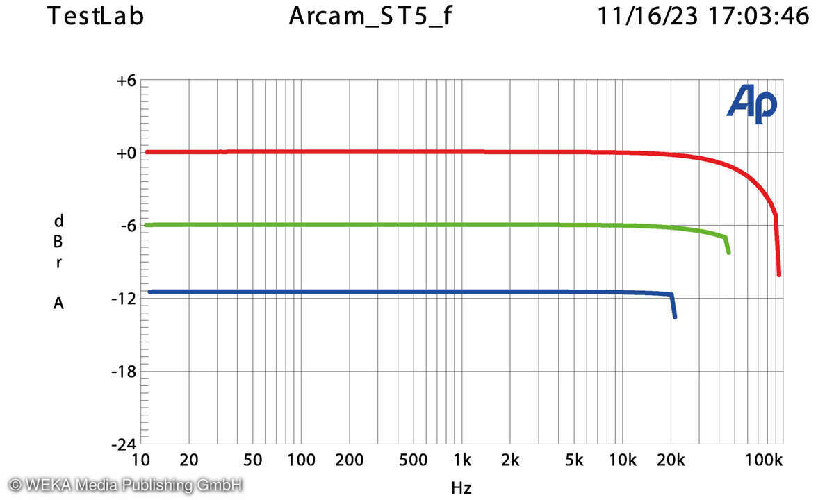 Arcam ST5 Frequenzgang