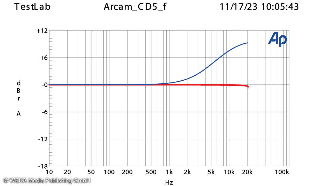 Arcam Radia CD5 Frequenzgang